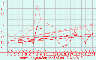 Courbe de la force du vent pour Nice (06)