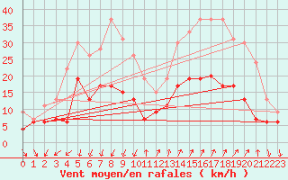 Courbe de la force du vent pour Embrun (05)