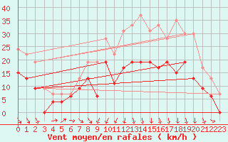 Courbe de la force du vent pour Le Puy - Loudes (43)