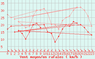 Courbe de la force du vent pour Pointe de Chassiron (17)