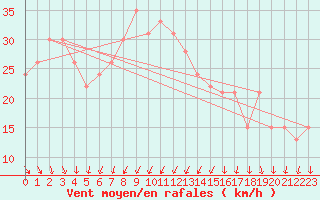 Courbe de la force du vent pour la bouée 62163