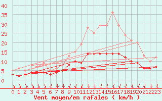 Courbe de la force du vent pour Chartres (28)