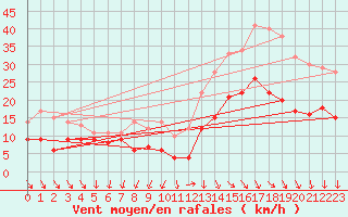 Courbe de la force du vent pour Cazaux (33)