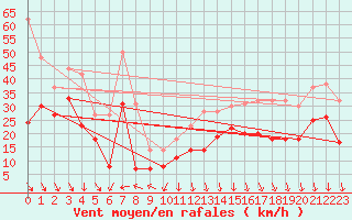 Courbe de la force du vent pour Pointe de Socoa (64)