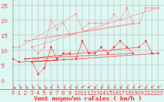 Courbe de la force du vent pour Nancy - Ochey (54)