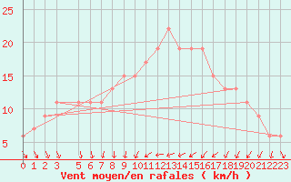 Courbe de la force du vent pour Sfax El-Maou