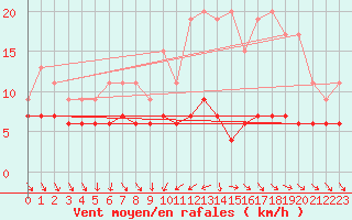 Courbe de la force du vent pour Langres (52) 