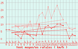 Courbe de la force du vent pour Nmes - Courbessac (30)