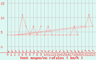 Courbe de la force du vent pour Obertauern