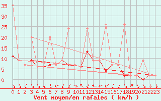 Courbe de la force du vent pour Robiei