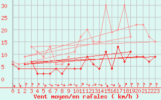 Courbe de la force du vent pour Cressier