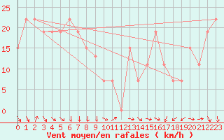 Courbe de la force du vent pour Turaif