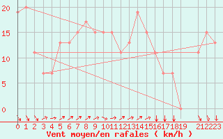 Courbe de la force du vent pour Casper, Natrona County International Airport