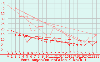 Courbe de la force du vent pour Kilsbergen-Suttarboda