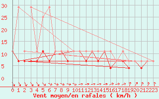 Courbe de la force du vent pour Bialystok