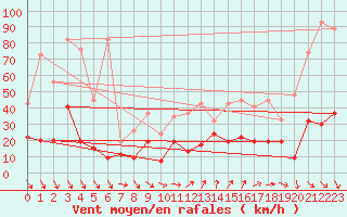 Courbe de la force du vent pour Piz Martegnas