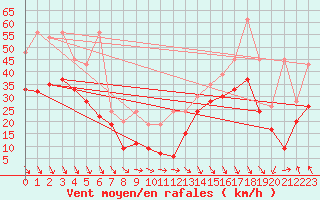 Courbe de la force du vent pour Matro (Sw)