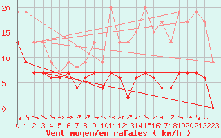 Courbe de la force du vent pour Orly (91)