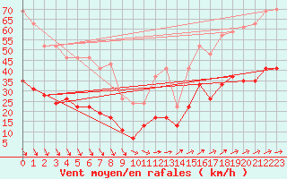 Courbe de la force du vent pour Ile d