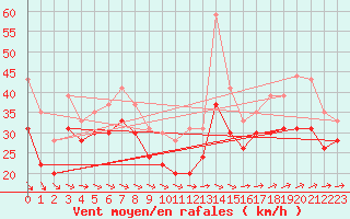 Courbe de la force du vent pour Ile de R - Saint-Clment-des-Baleines (17)