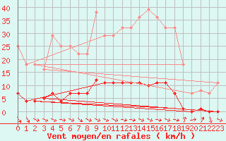 Courbe de la force du vent pour Igualada