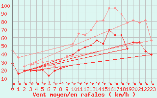 Courbe de la force du vent pour Istres (13)