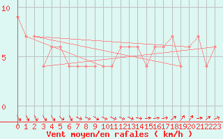 Courbe de la force du vent pour High Wicombe Hqstc