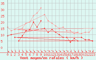 Courbe de la force du vent pour Toulouse-Blagnac (31)