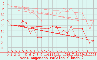 Courbe de la force du vent pour Le Puy - Loudes (43)