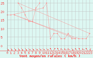 Courbe de la force du vent pour Kittila Lompolonvuoma