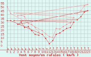 Courbe de la force du vent pour Pointe Saint-Mathieu (29)