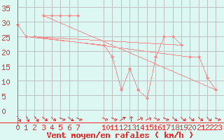 Courbe de la force du vent pour Retitis-Calimani