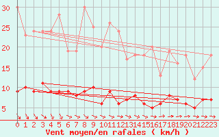 Courbe de la force du vent pour Kleiner Feldberg / Taunus
