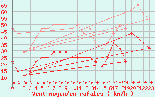 Courbe de la force du vent pour Skagsudde