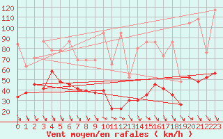 Courbe de la force du vent pour Jungfraujoch (Sw)