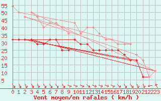 Courbe de la force du vent pour Kuusamo Rukatunturi