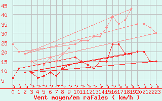 Courbe de la force du vent pour Villacoublay (78)