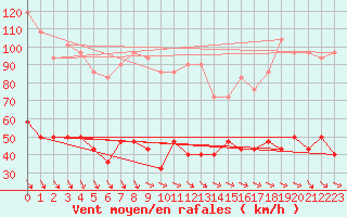 Courbe de la force du vent pour Vf. Omu