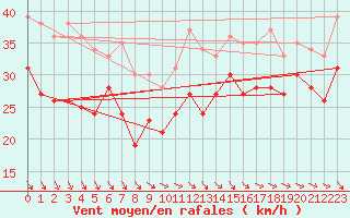 Courbe de la force du vent pour Bremerhaven