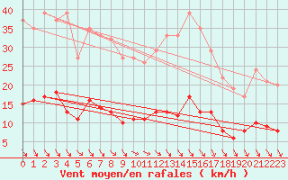 Courbe de la force du vent pour Kleiner Feldberg / Taunus