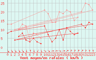 Courbe de la force du vent pour Lyon - Bron (69)