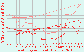 Courbe de la force du vent pour Ouessant (29)