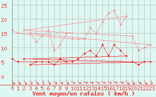 Courbe de la force du vent pour Langres (52) 