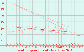 Courbe de la force du vent pour Viitasaari