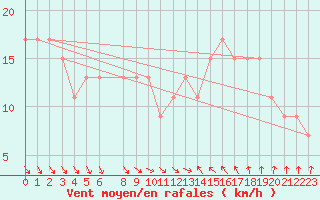 Courbe de la force du vent pour Manston (UK)