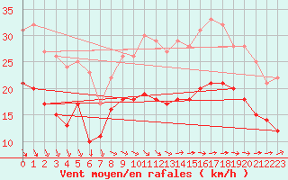 Courbe de la force du vent pour La Rochelle - Aerodrome (17)