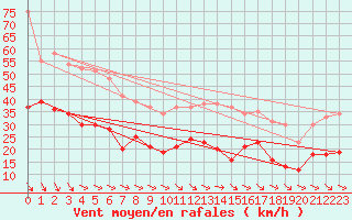 Courbe de la force du vent pour Calais / Marck (62)