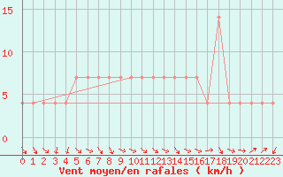 Courbe de la force du vent pour Sombor