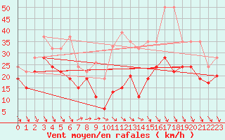 Courbe de la force du vent pour Matro (Sw)