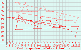 Courbe de la force du vent pour Lauwersoog Aws